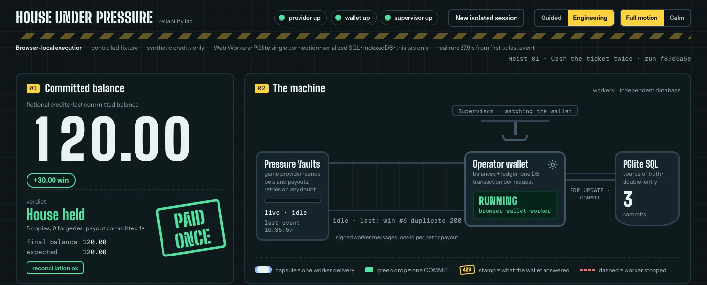 House Under Pressure browser lab: five payout copies refused, balance 120.00, and a provider-to-wallet-to-PGlite service diagram